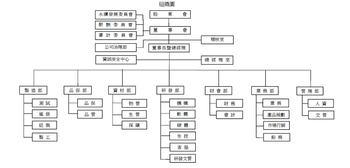 Organizational Chart